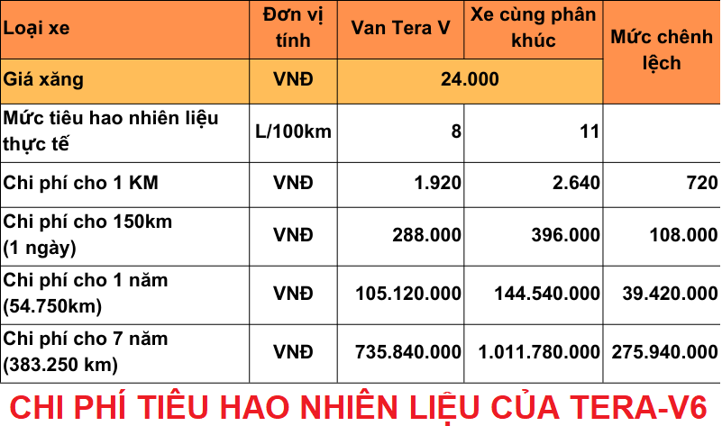 Bảng chi phí vận hành xe tải Van Tera V6