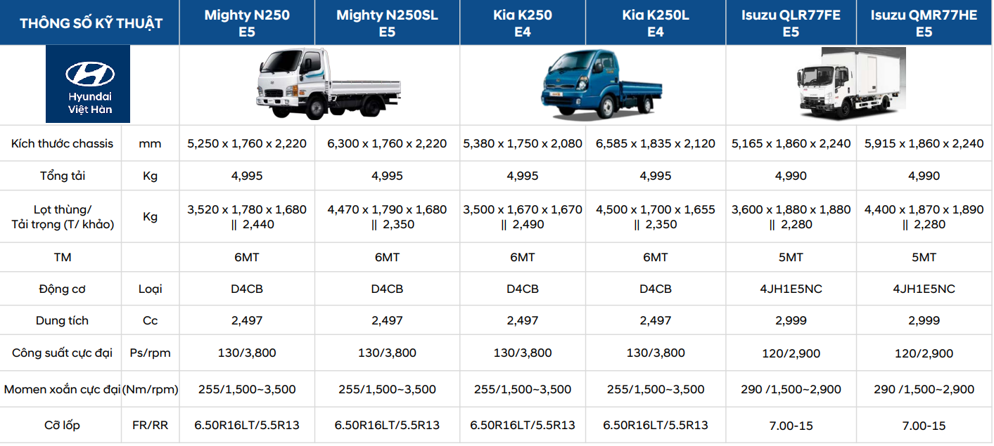 Bảng so sánh thông số Hyundai Mighty N250 Series Euro 5 với đối thủ cạnh tranh