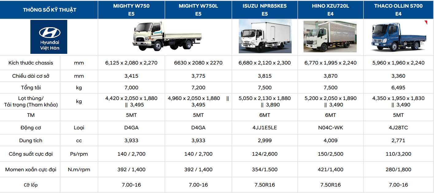 Bảng so sánh Hyundai Mighty W750 Series Euro5 với đối thủ cạnh tranh