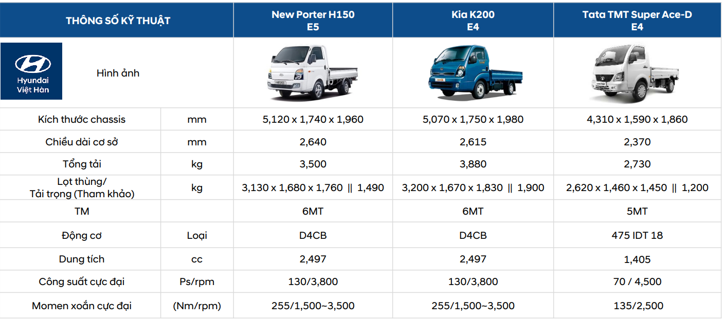 Bảng so sánh thông số Hyundai Porter H150 Euro 5 với đối thủ cạnh tranh