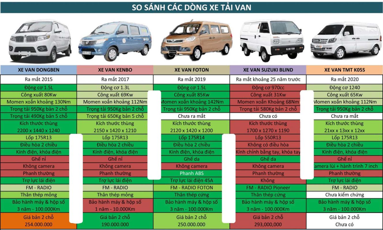 So sánh tải trọng kích thước thùng hàng xe tải Van cũ